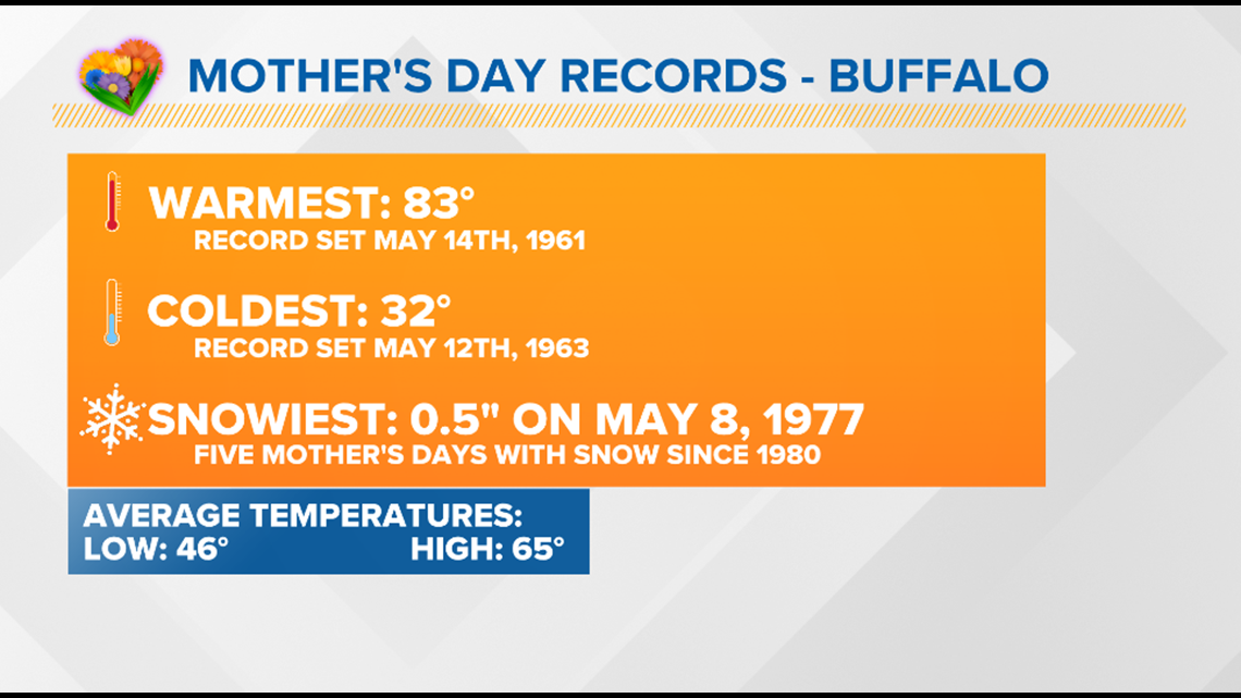 Mother's Day weather records it's typically the last spring holiday