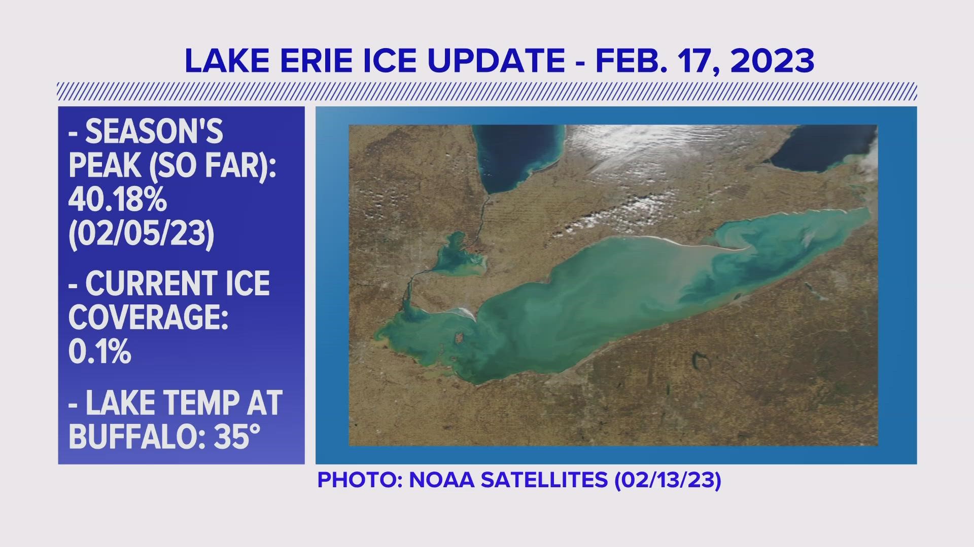 As of Feb. 13, only 7% of the Great Lakes was covered in ice. That's a new record low for mid-February.