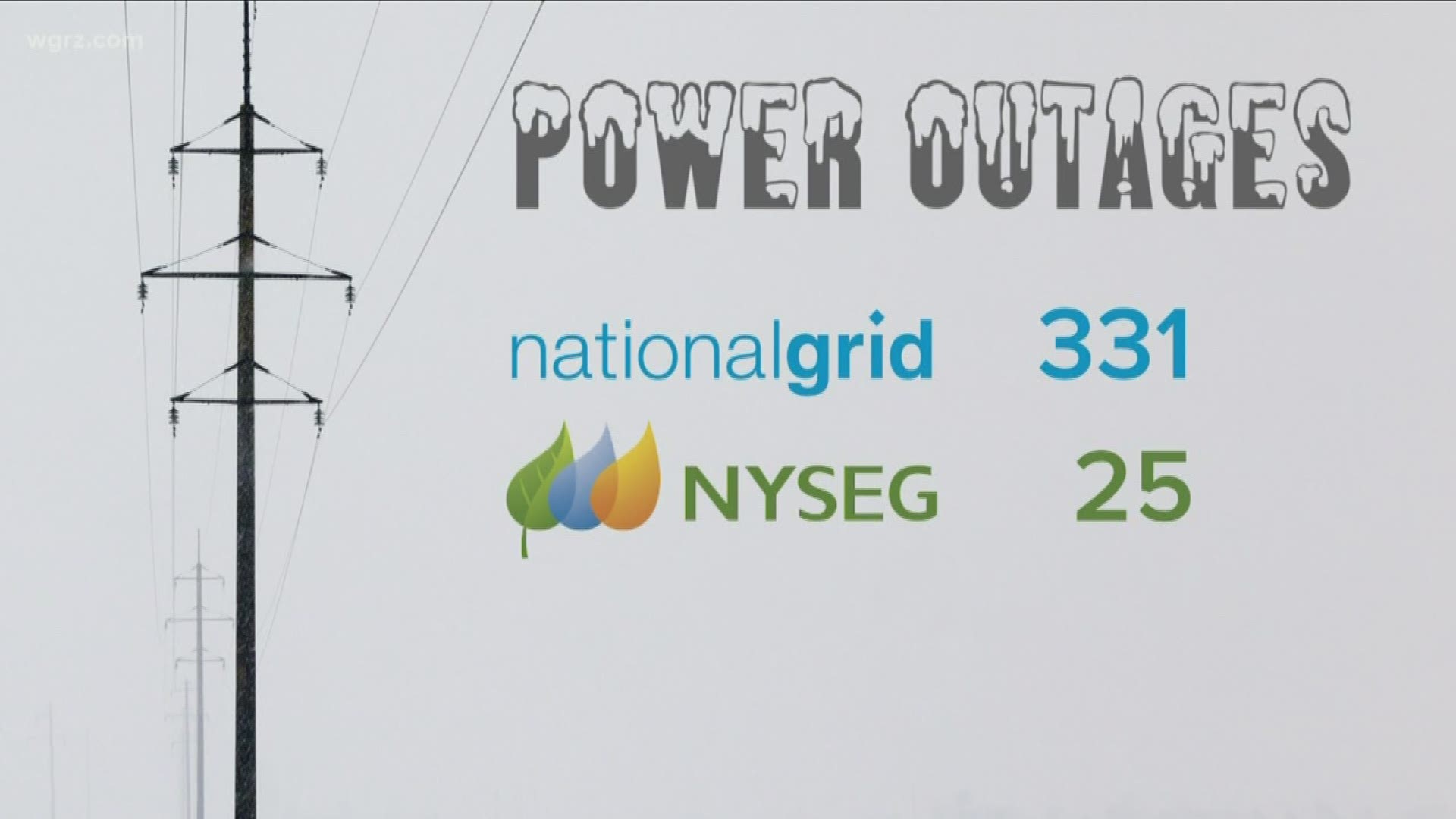 Only a couple dozen outages for NYSEG, all in Chautauqua County and just a few hundred National Grid customers are in the dark. They are expected to be back online s