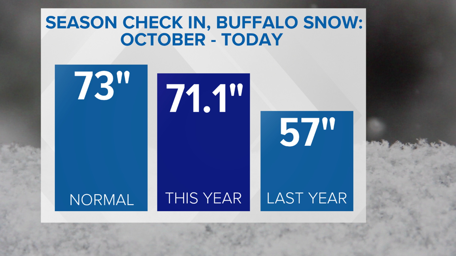 Snowy Update Season snow update, Buffalo is right on track | wgrz.com