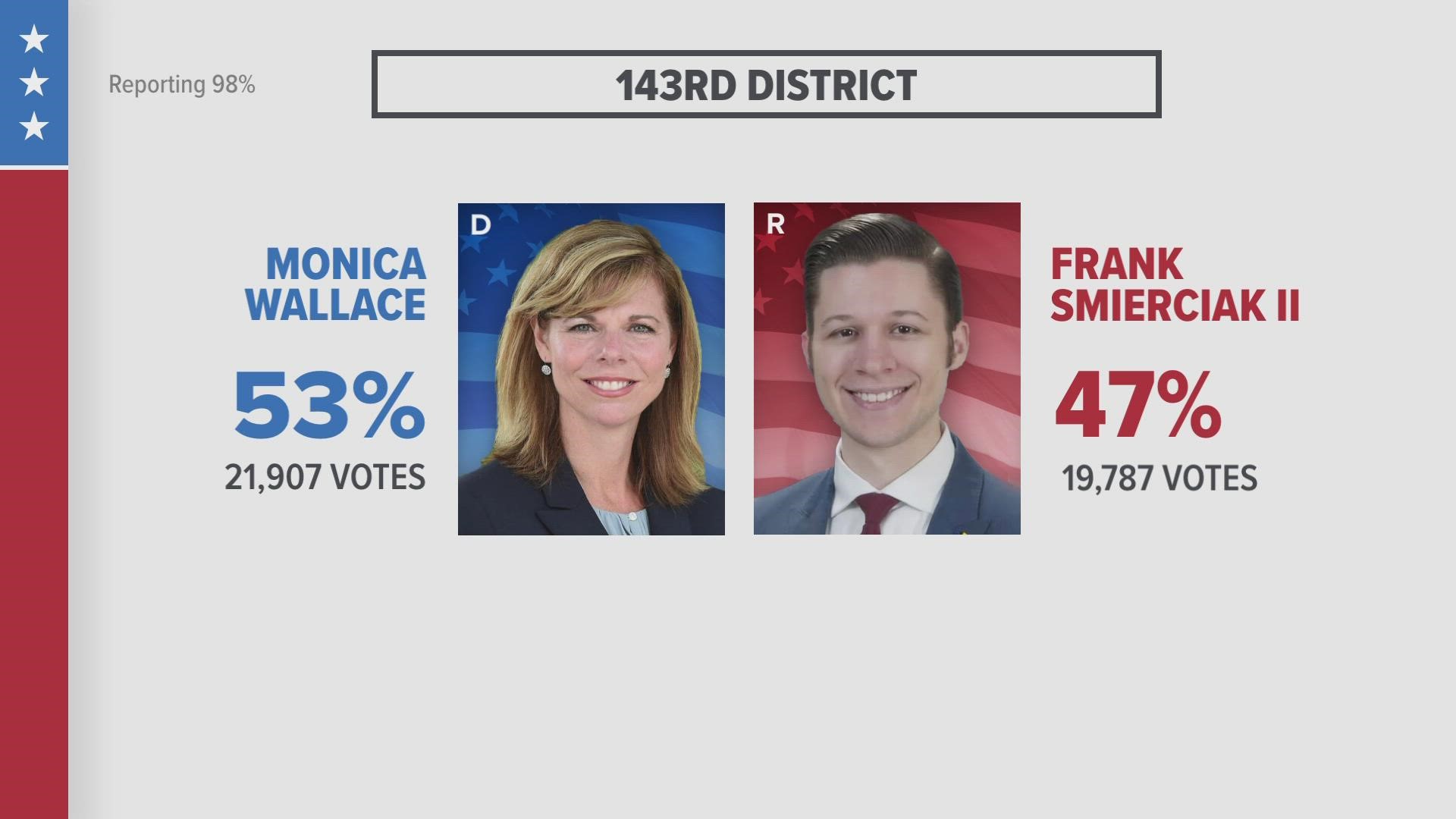 Daybreak's Lauren Hall took a look at races between Monica Wallace and Frank Smierciak for the 143rd, as well as Pat Burek and Sandy Magnano for the 142nd district.