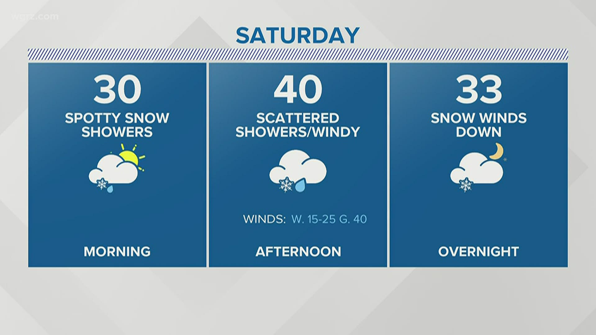 Well it might say May on the calendar, but it's going to feel more like February in Western New York this weekend.