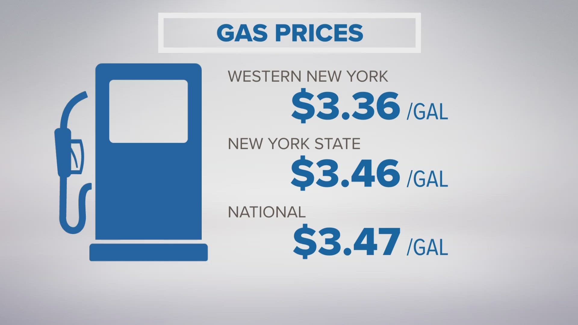 western new york have stayed steady since last monday, while the national average has increased by six cents.