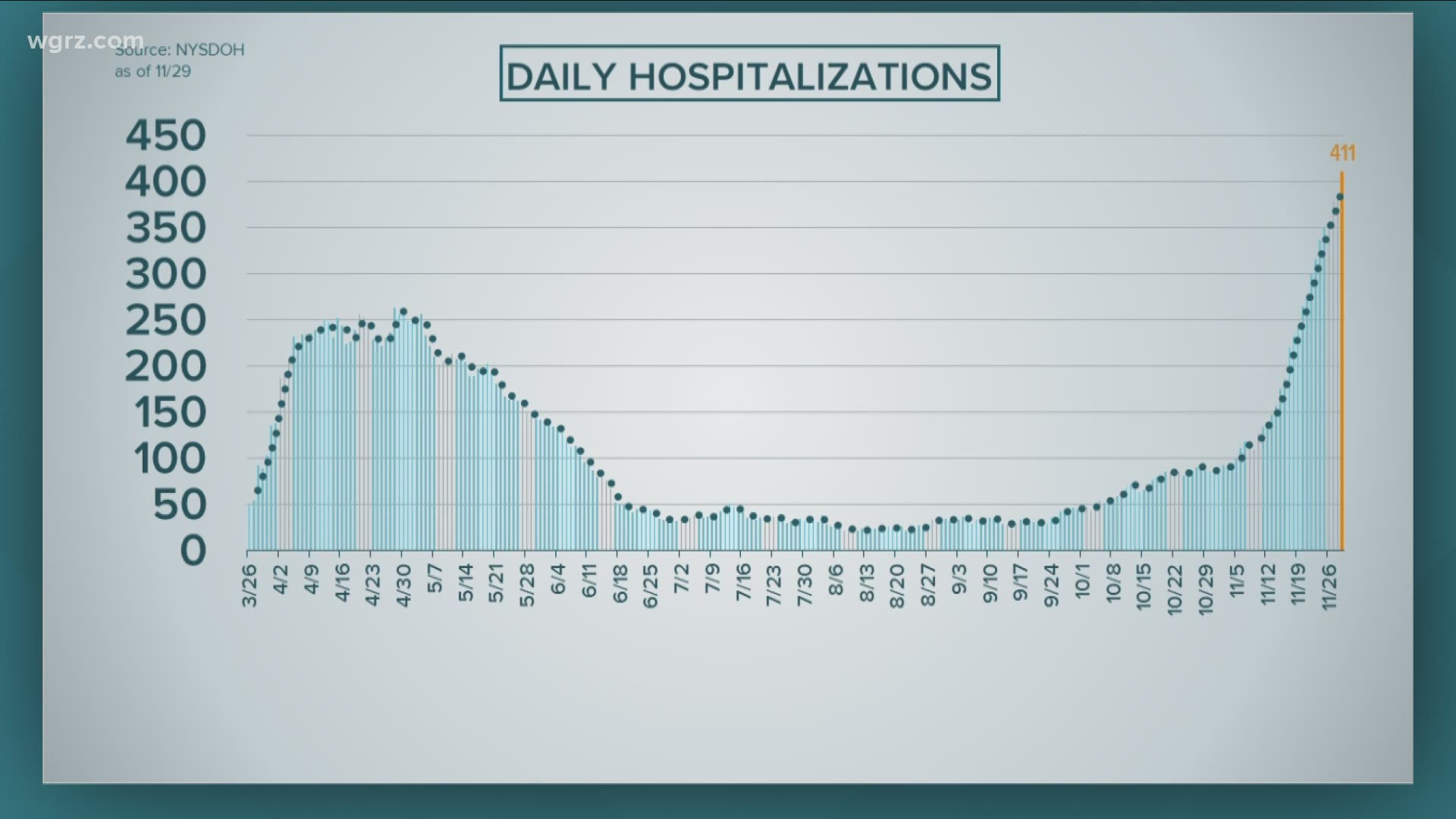 One of the biggest reasons that the state is trying to change strategies is because hospitalizations just keep rising to record-highs.