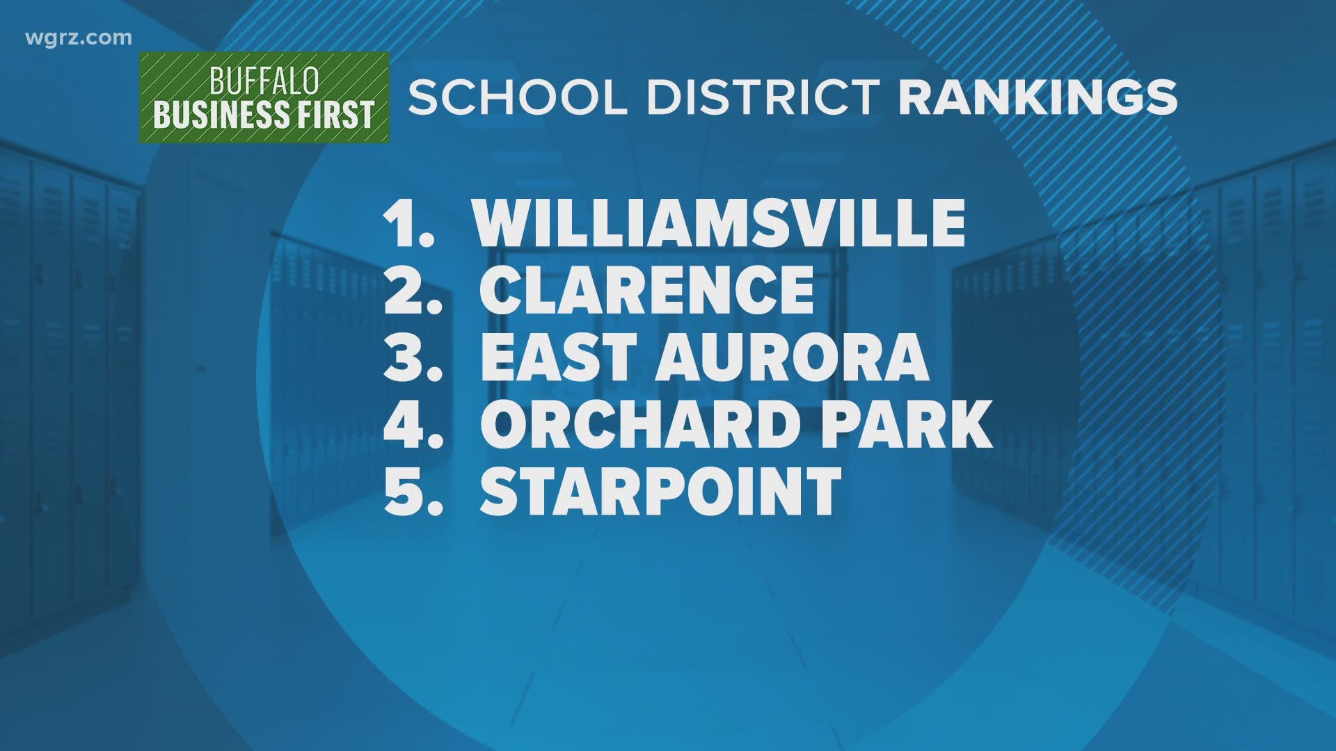 Business First school district rankings