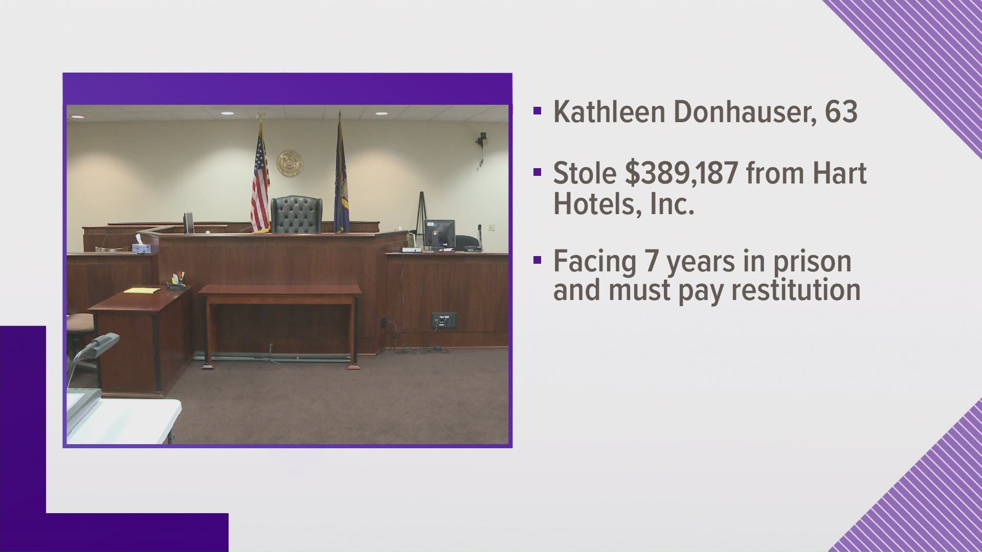 The Erie County DA's office says 63-year-old Kathleen Donhauser stole nearly 390-thousand dollars from Hart Hotels Incorporated between 2013 and 2017.