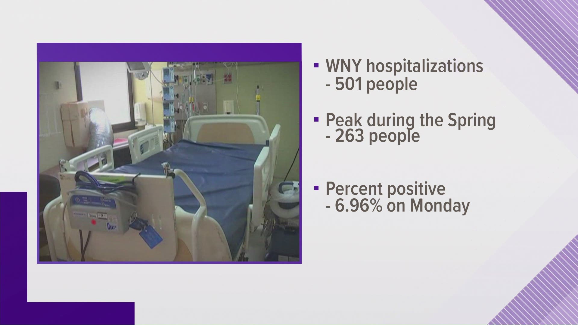 WNY hospitalizations top 500 for the first time