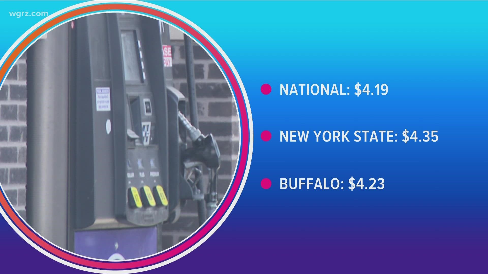 In Buffalo the average being $4.23 only up two cents from last week.