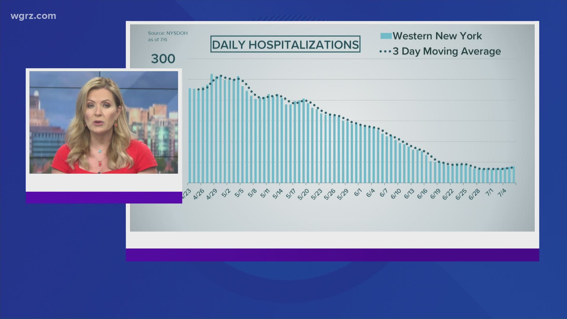 Daily COVID-19 hospitalizations continue slow increase in WNY region