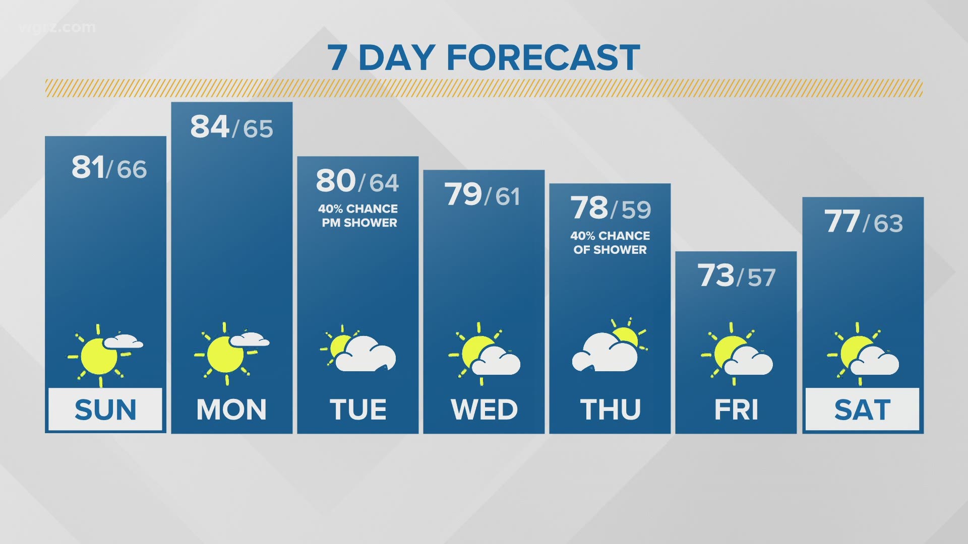 Storm Team 2 has your 7-day weather forecast