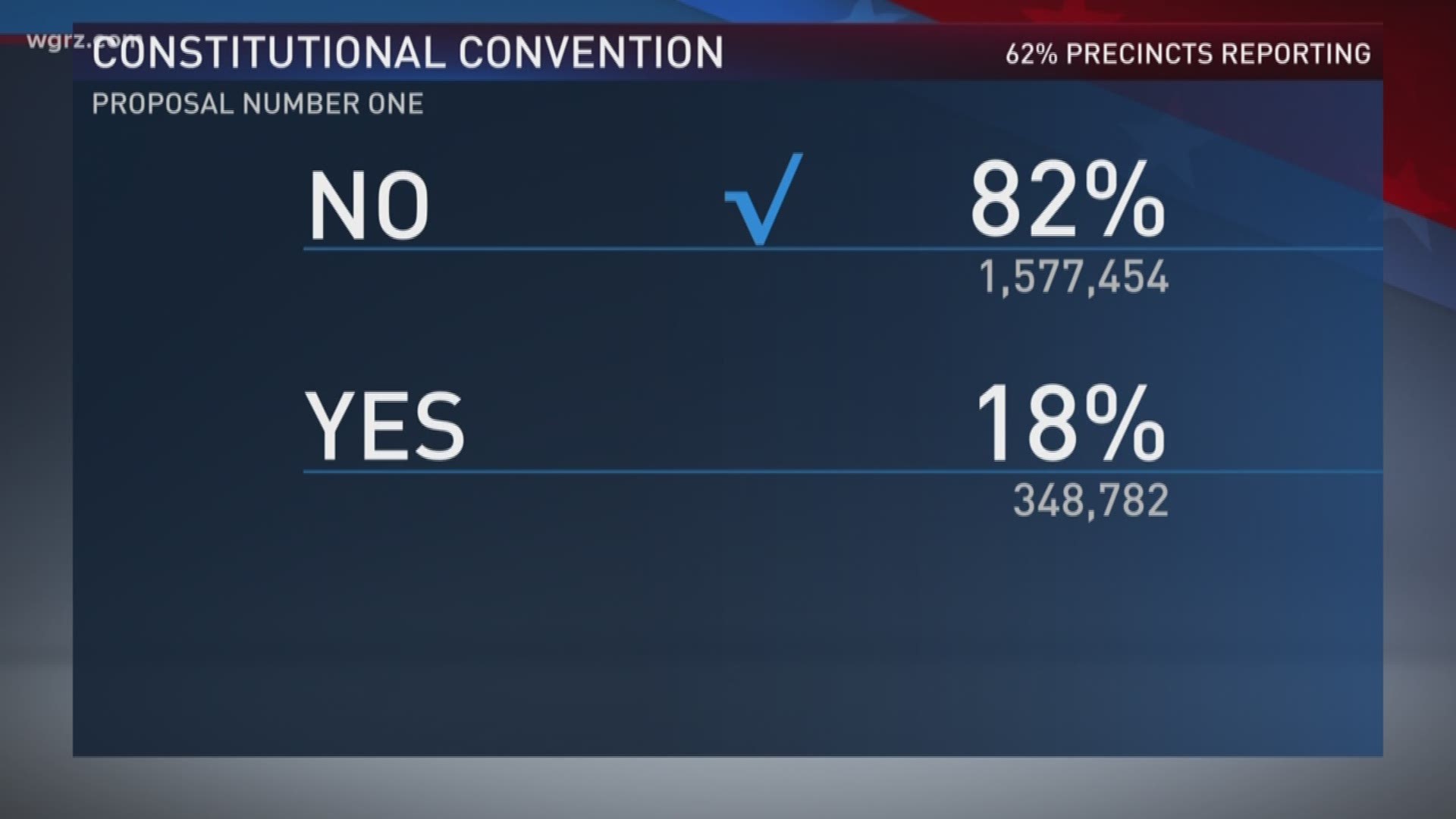 Voters Reject Constitutional Convention