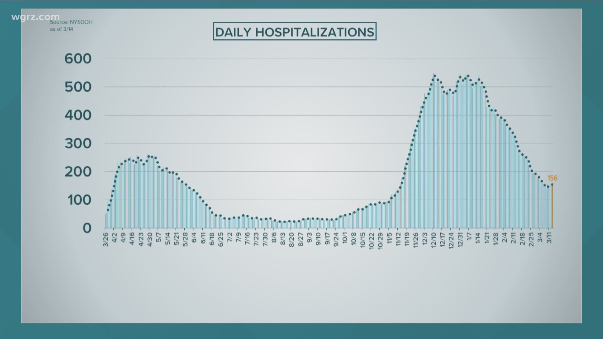 As of yesterday, there were 156 people in the hospital with serious cases of the virus.
That number was as low as 150 people last Thursday.