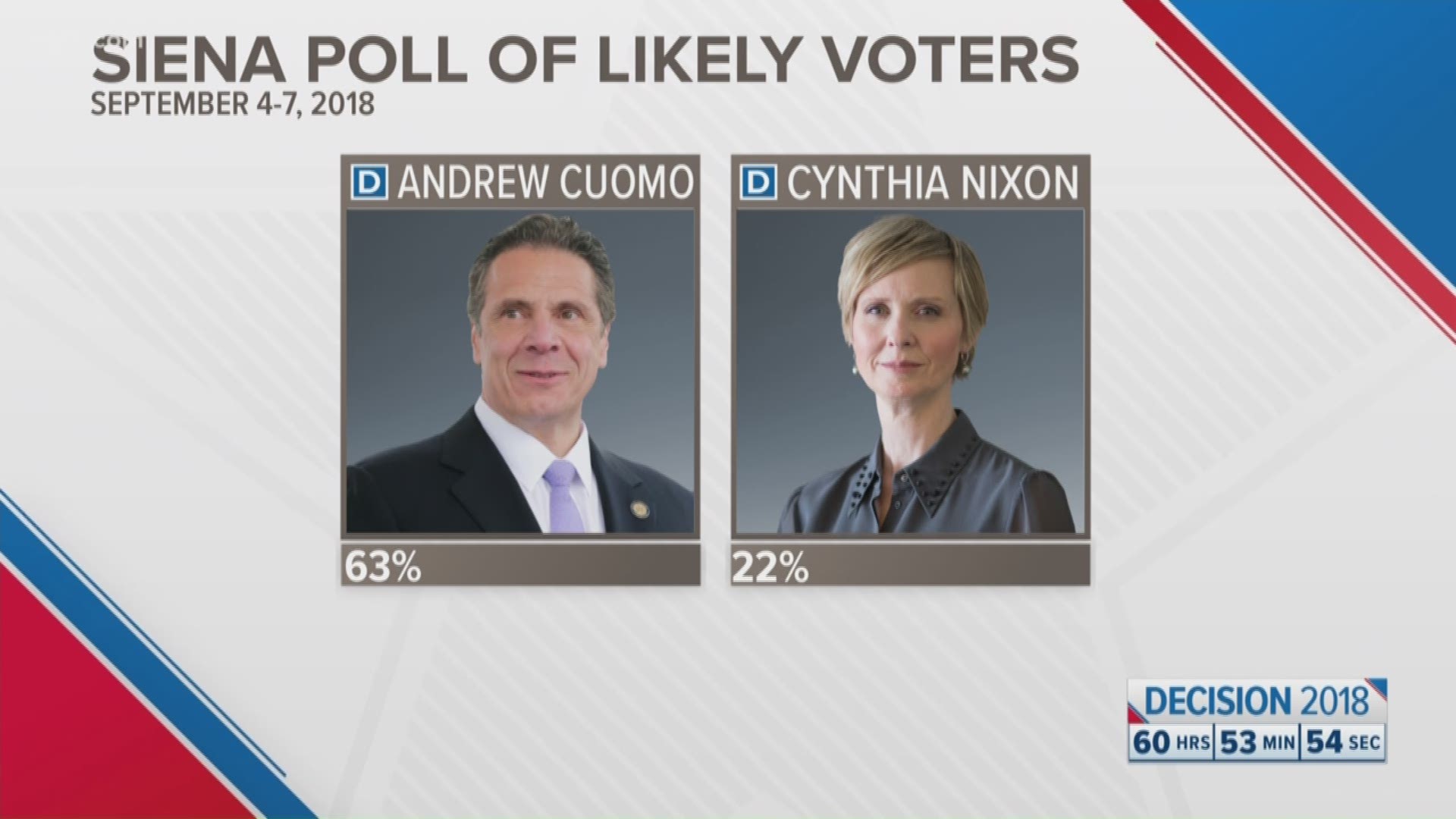 Cuomo widens lead in latest Siena Poll