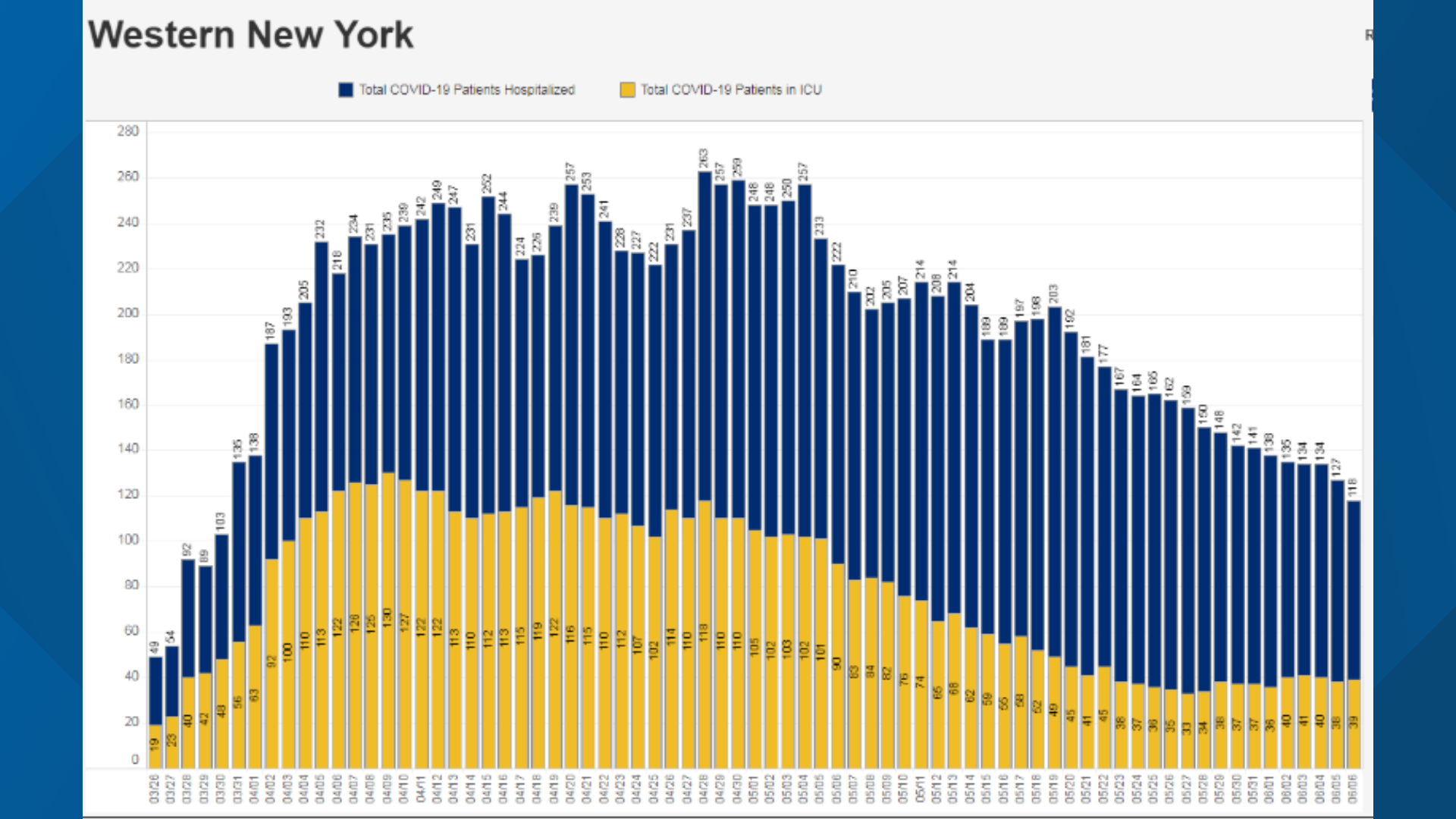 Erie County numbers show no spike in COVID19 cases from Memorial Day