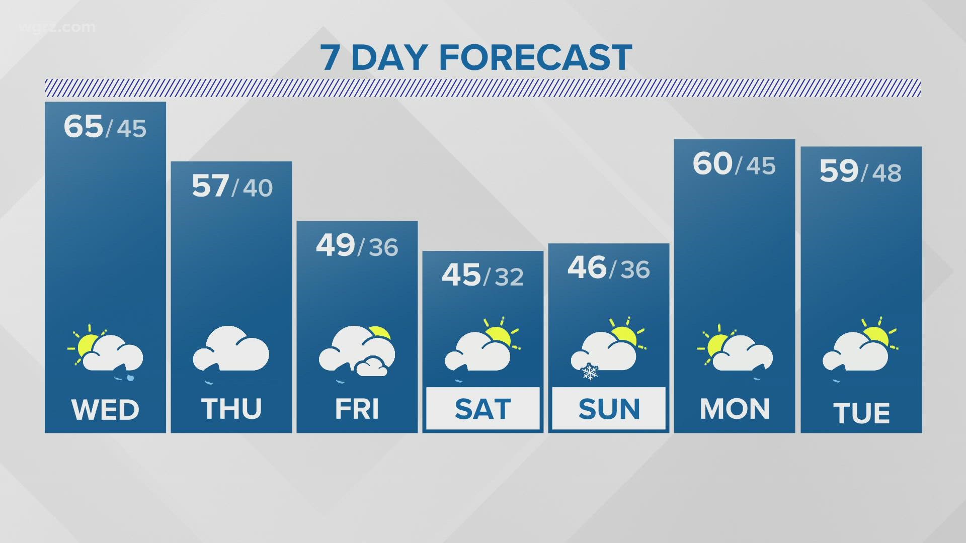 Storm Team 2 weather forecast