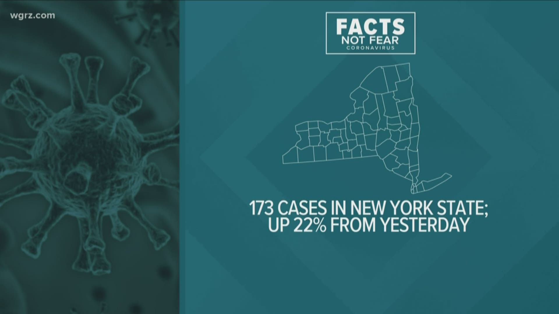 Tonight there are 173 confirmed cases here in New York State. That's up almost 22 percent from yesterday. But it's important to note still "no" confirmed cases here.