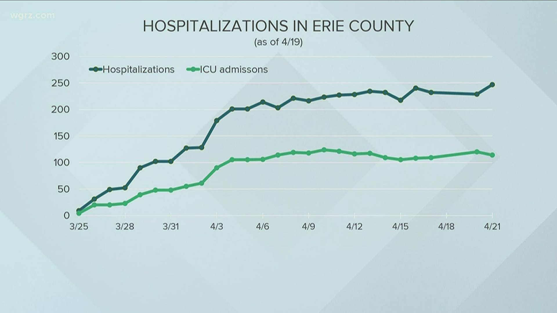 according to the state, hospitalizations due to coronavirus in Erie County, over the past two weeks, have been hovering in the mid to low 200s, suggesting a plateau