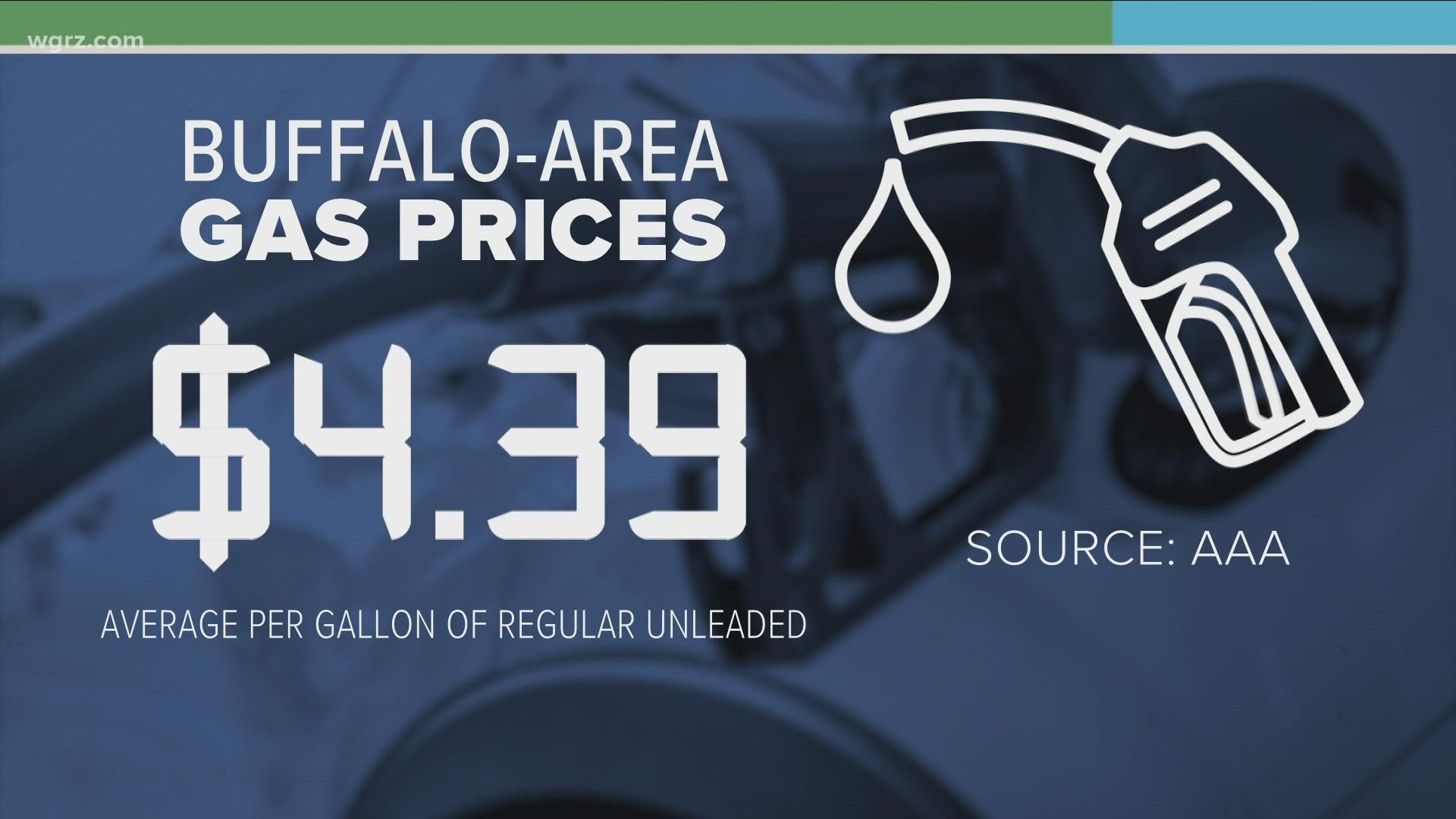 The average price of regular unleaded in Western New York right now is $4.39 a gallon, down only 2 pennies from a week ago.