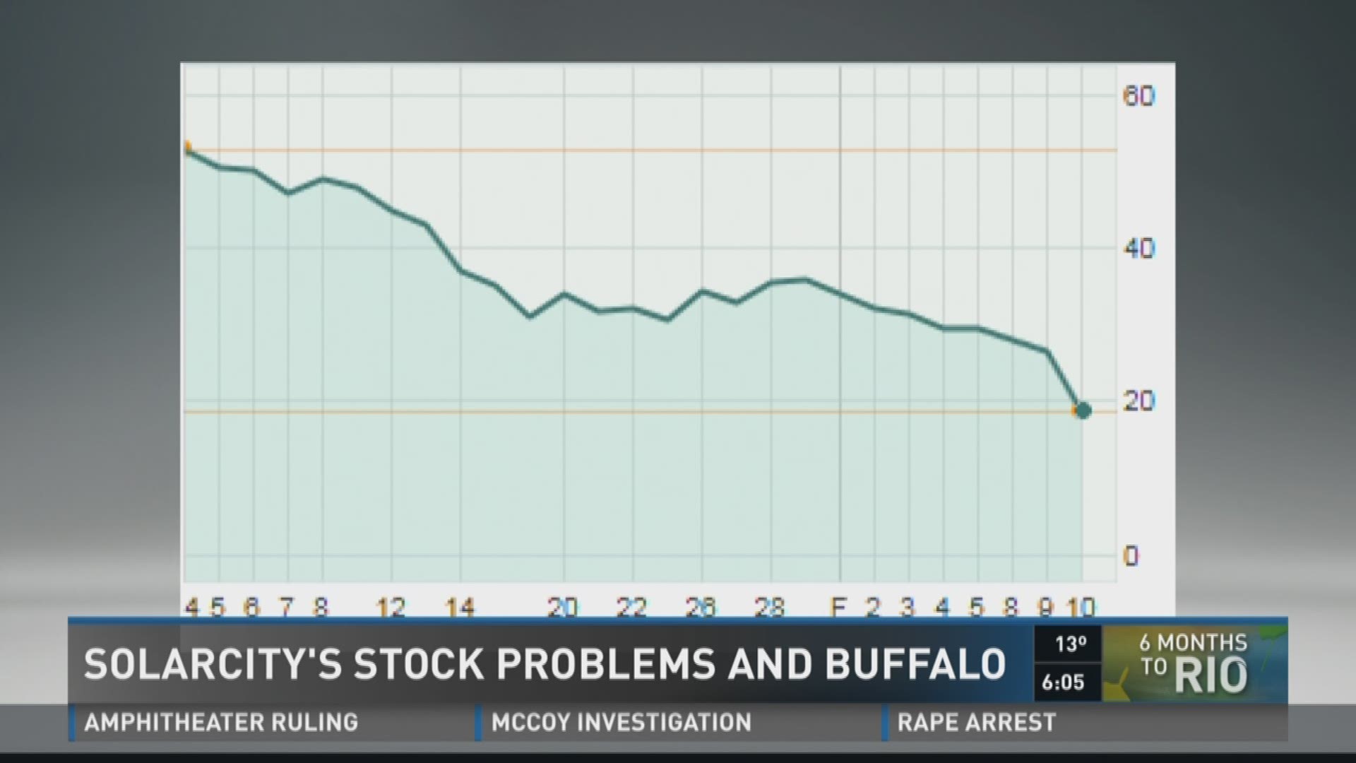 Solarcity's Stock Problems And Buffalo