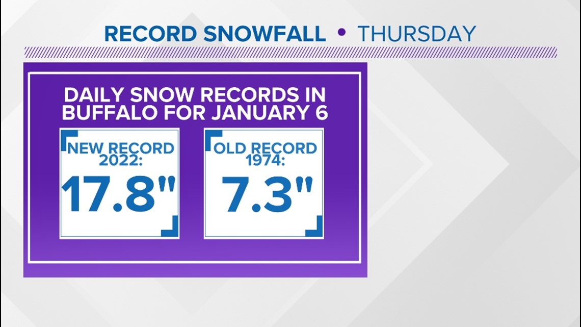 Snow record watch: Erie passes 190, eight inches away from Buffalo