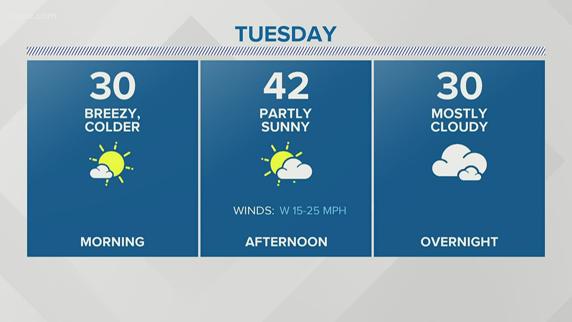 Mainly dry day tomorrow but there will be a cold breeze. Wind chills will be in the 20,s. A few scattered showers are likely on Wednesday as well.