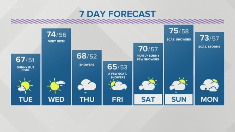 Myrtle Beach Weather Forecast 15 Day