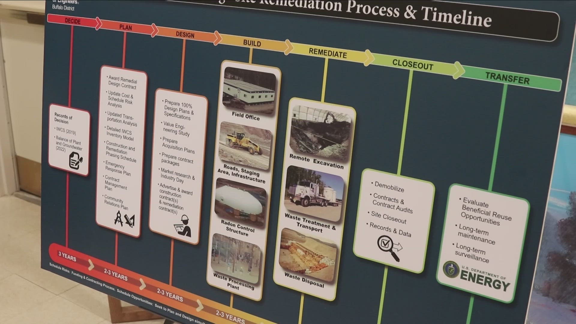 The Army Corps of Engineers discuss their plan to move radioactive waste