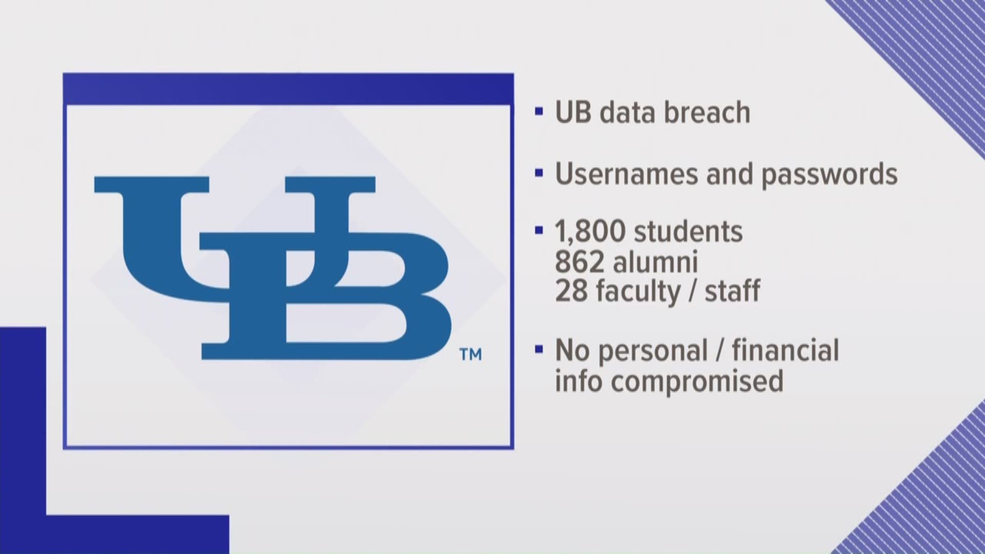 More than 2600 affected by data breach at UB
