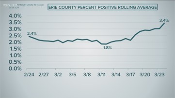 Uptick reported in Erie County's COVID-19 percent positive rate