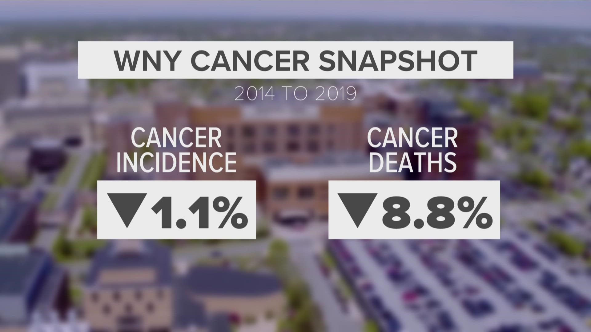 Looking at numbers from 2014 to 2019, overall cancer incidence in our region went down by a percentage point. Even better news, cancer deaths decreased.