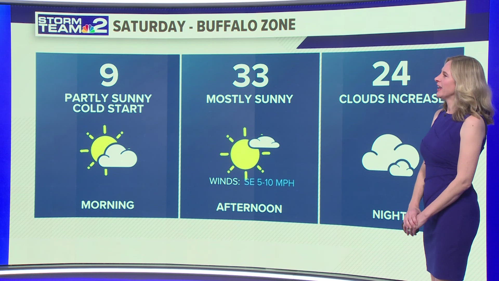 A pleasant start to the weekend with mostly sunny skies on Saturday. Temperatures will start off in single digits but will warm up to a high of 33 degrees.