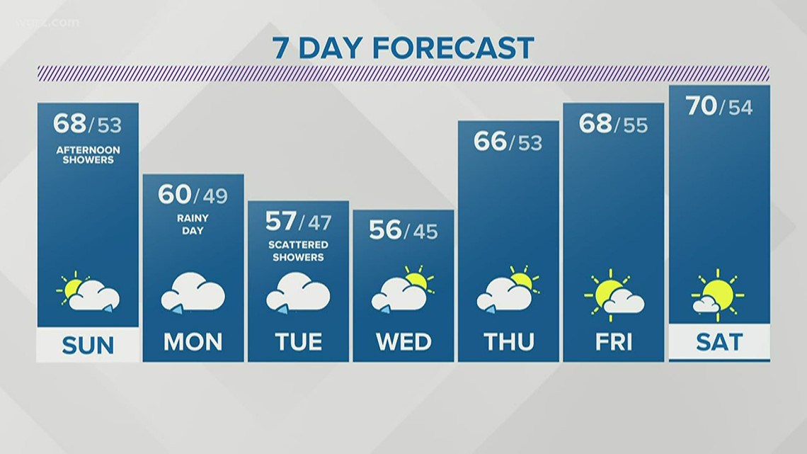 Storm Team 2 Weather Forecast | Wgrz.com