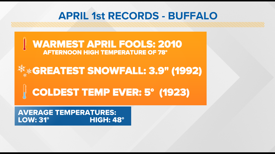 Snow on April 1, how Mother Nature has fooled Buffalonians before