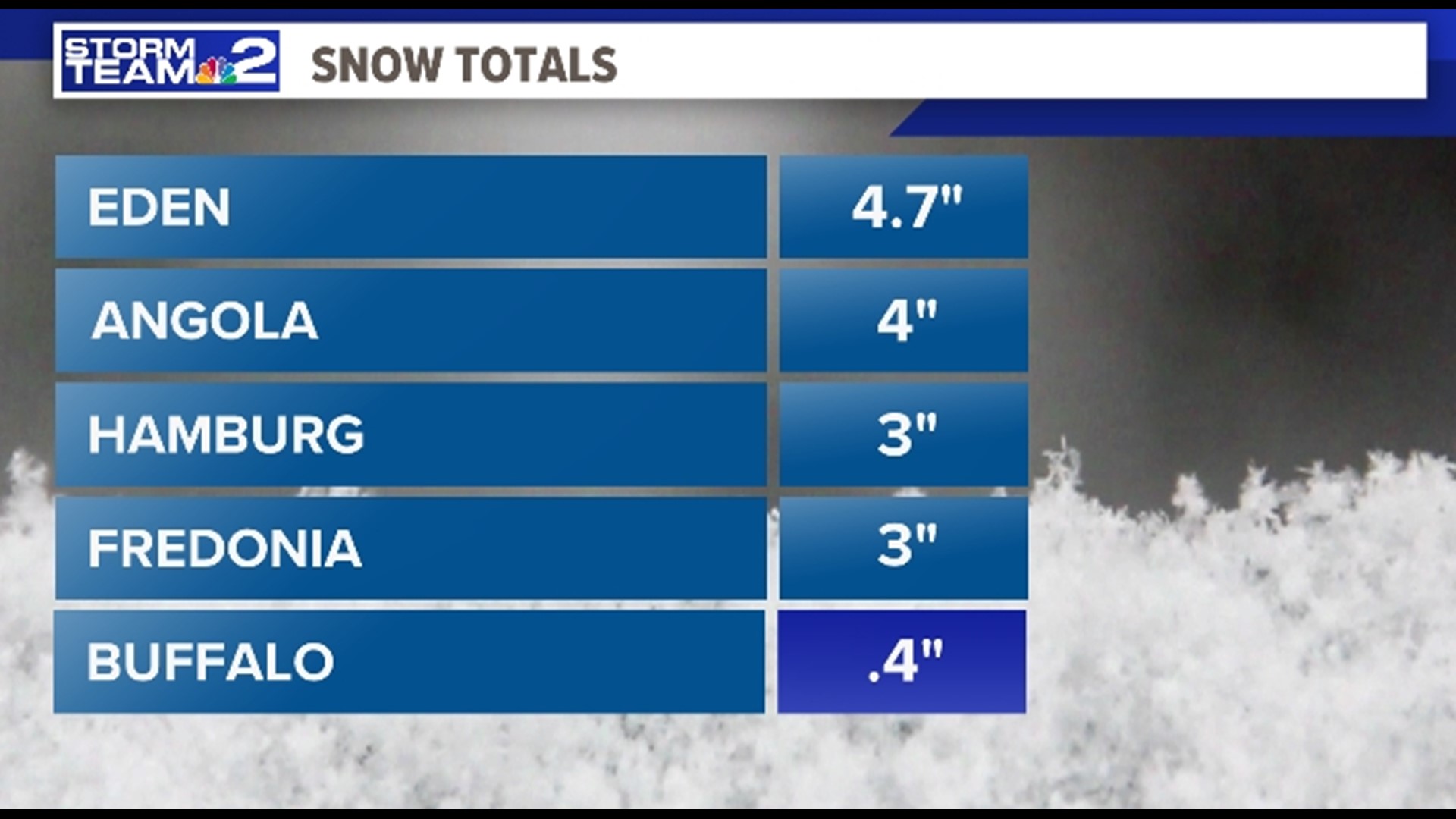 WNY sees its first snowfall and snow accumulations on Halloween