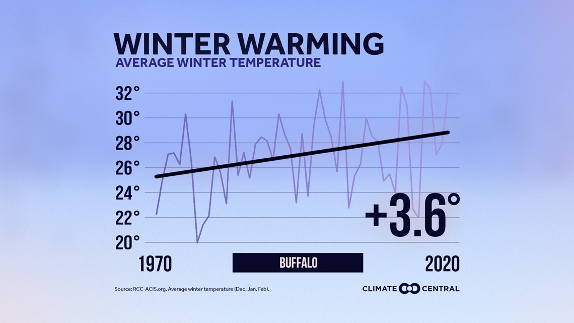 Winter's tipping point: How climate change may shape future snow seasons in  WNY | wgrz.com