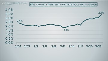 Erie County is seeing an uptick in the percentage of positive COVID cases