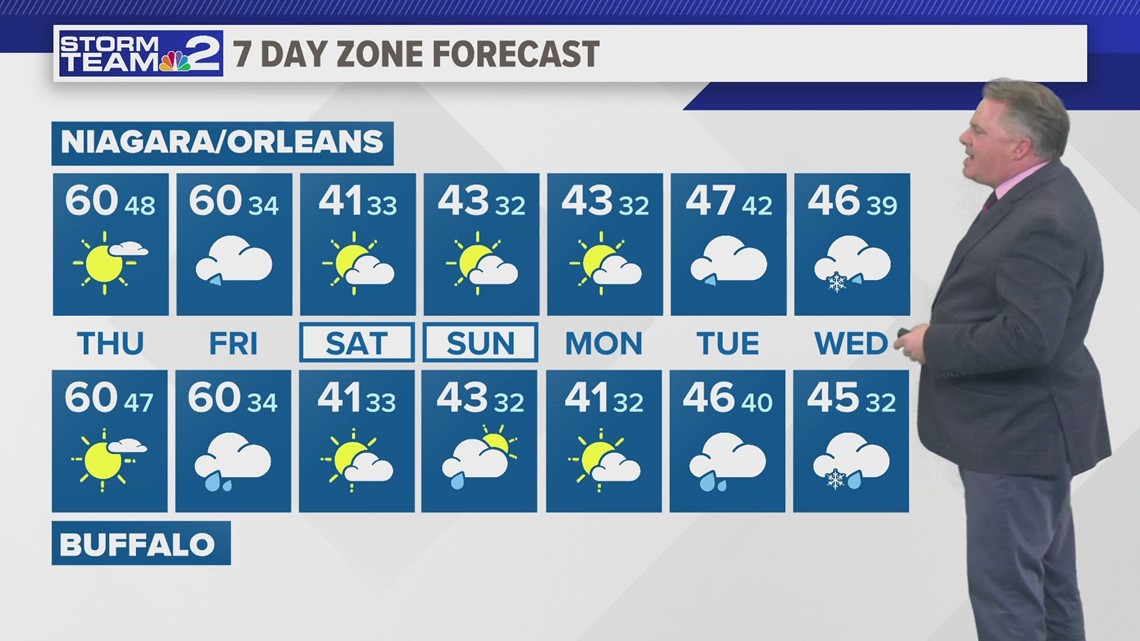 Storm Team 2's Patrick Hammer Has Your Midday Forecast | Wgrz.com