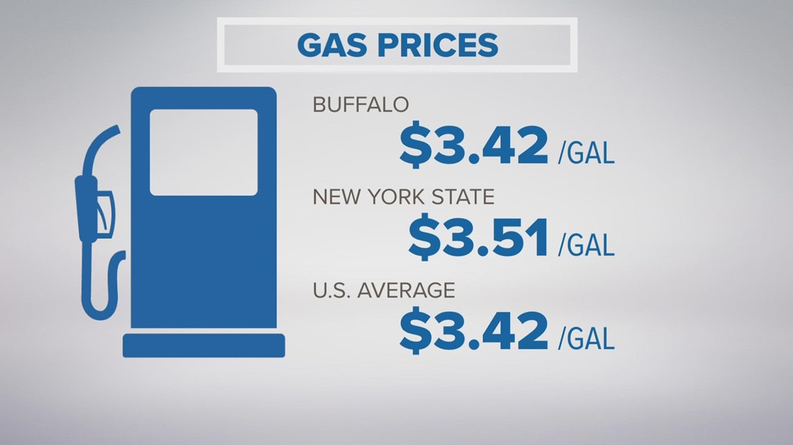 Gas prices creep higher in WNY