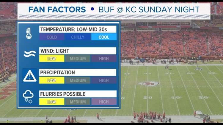 Cool and quiet conditions expected in Kansas City Sunday night
