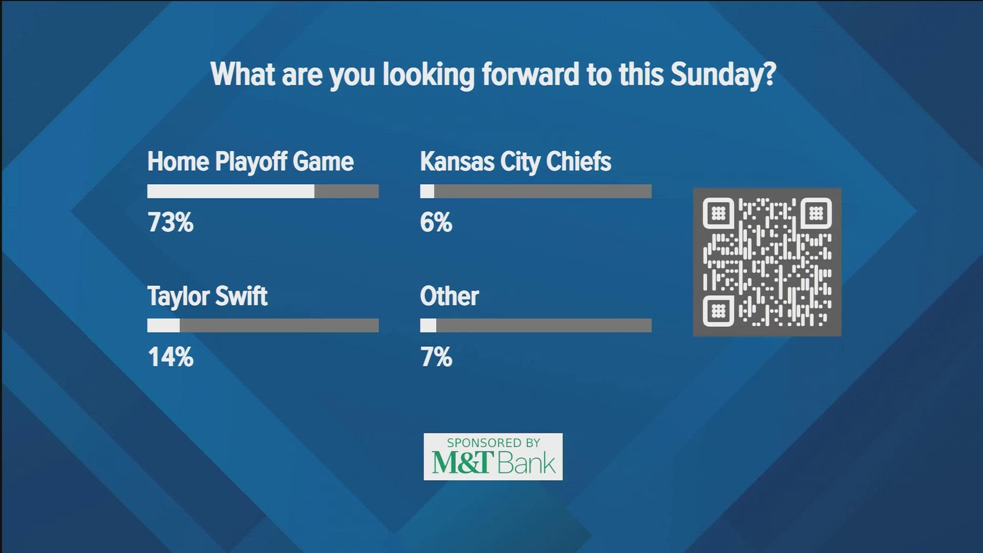 You can vote for what you are looking forward to most for Sunday's game on wgrz.com/vote