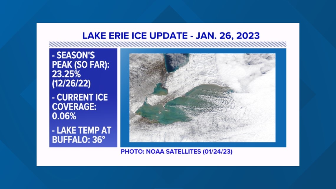 Lake Erie ice coverage continues toward record low