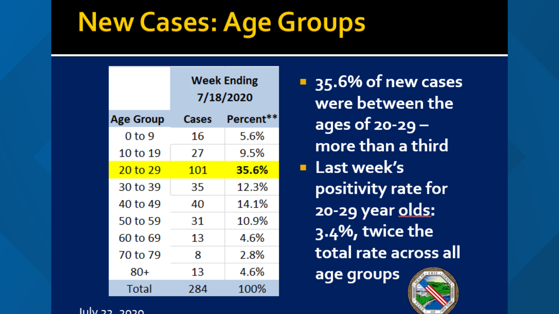 Those in their 20s now biggest age group testing positive for COVID19