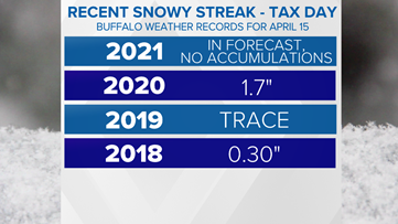 Snow on Tax Day? Not always, but recently, yes