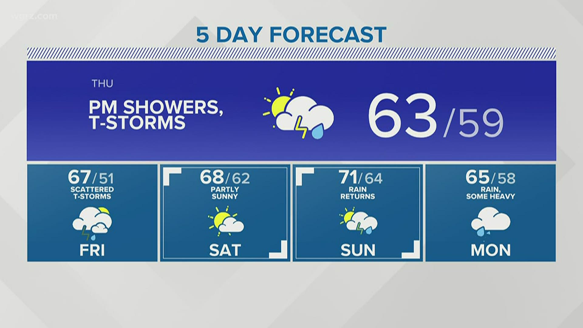 Afternoon showers and thunderstorms on the way for Thursday. Warming up for the weekend!