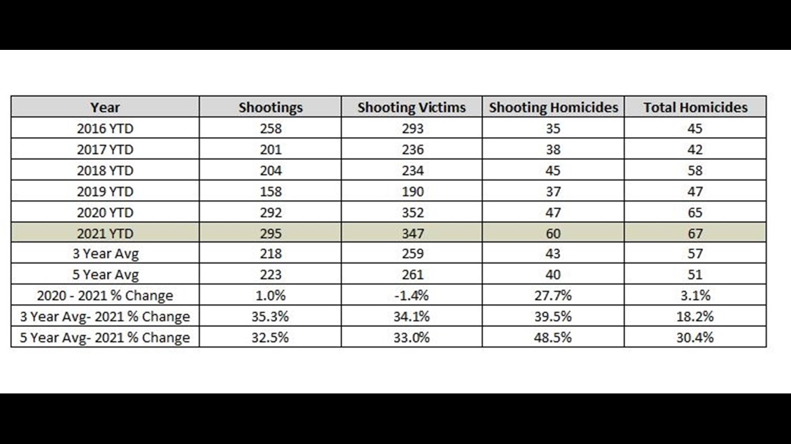 Checking out 2021 crime statistics in Buffalo