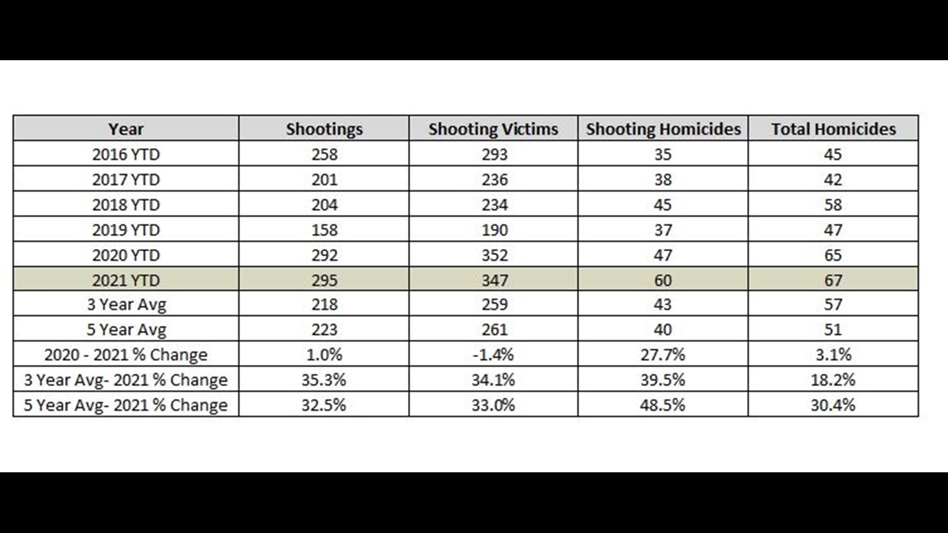 Checking Out 2021 Crime Statistics In Buffalo | Wgrz.com