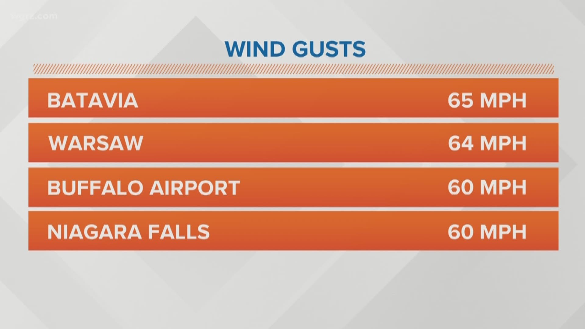 Gusty winds were blowing through WNY Wednesday.