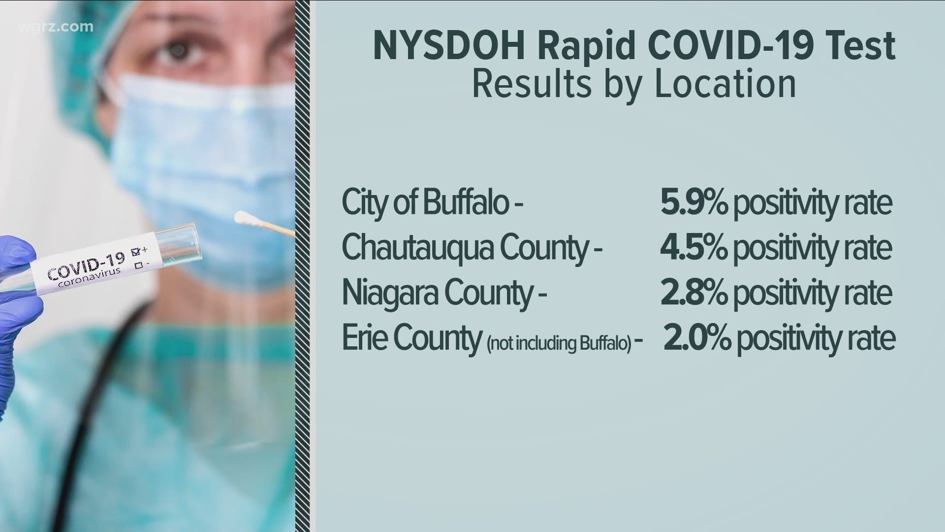 Governor Cuomo announced the positivity rate by region in WNY - these number are just from the rapid testing sites