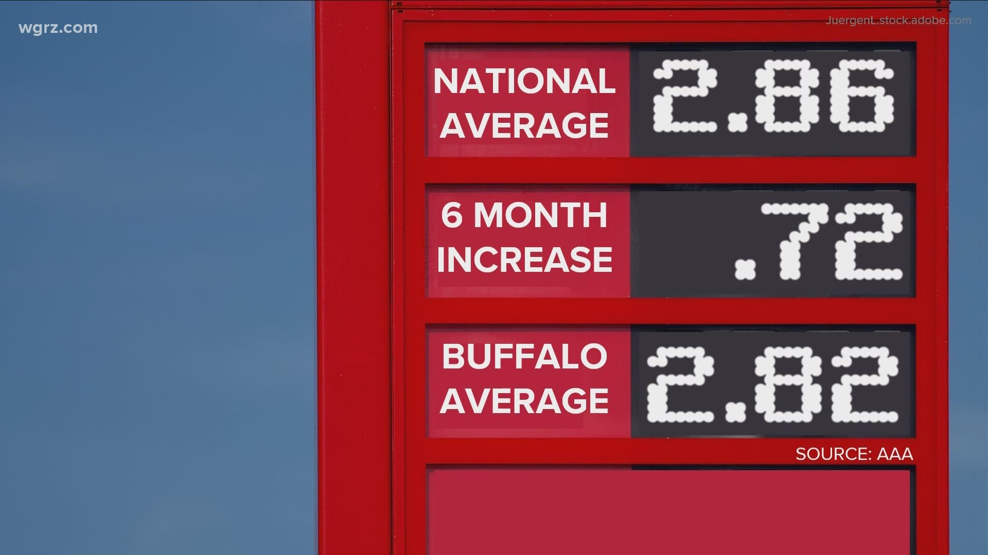 Gas prices rise five cents in Buffalo in the last week. Prices in WNY continue to remain slightly below the national average.