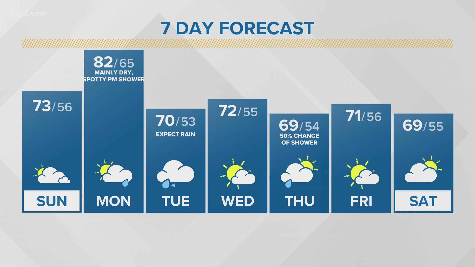 Storm Team 2 has your Sunday and 7-day forecast.